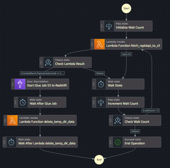 AWS Data Lake Project